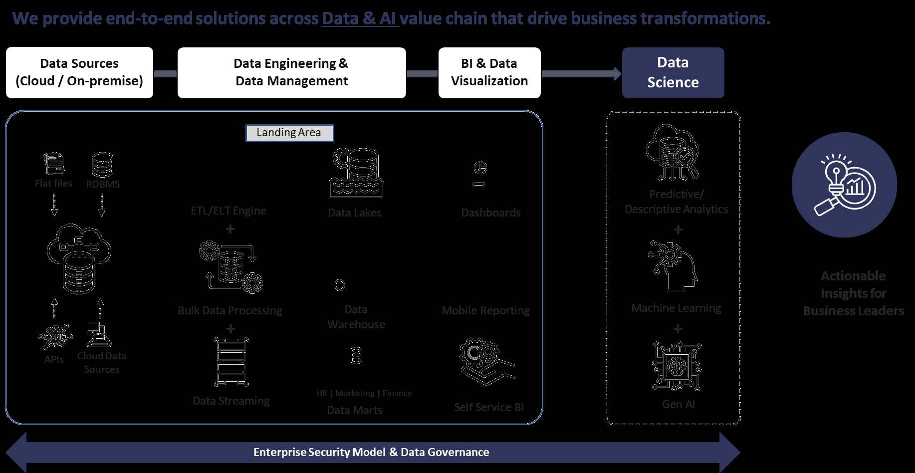 D2Strategy Data & AI value chain: data sources, data engineering & data management, BI & data visualization, and data science delivering actionable insights for business leaders