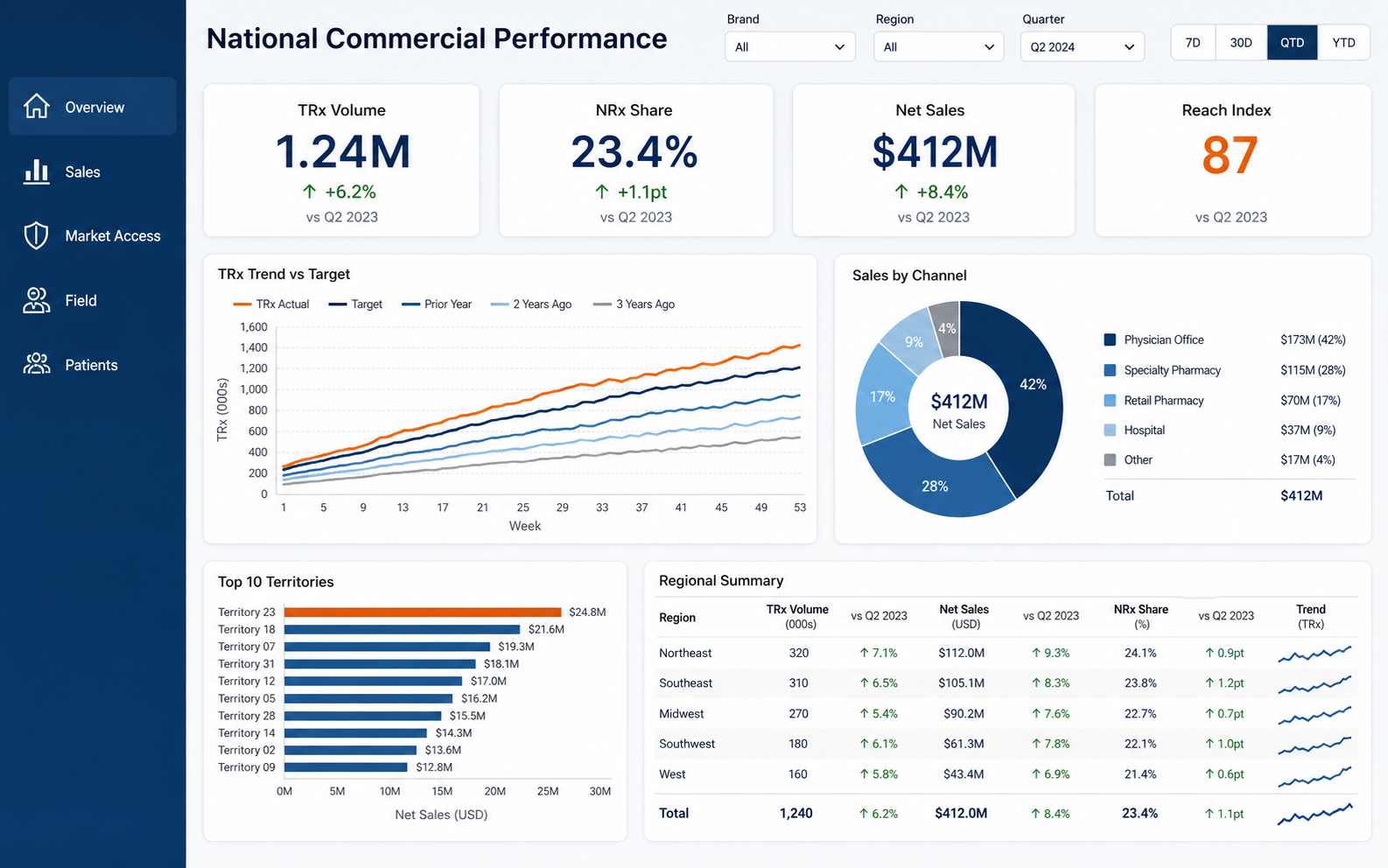 National commercial performance dashboard from this case study