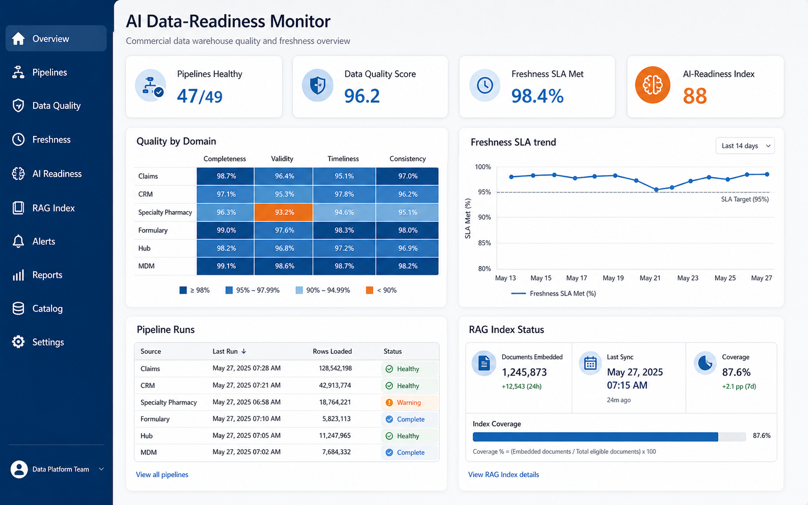 AI data readiness monitor example