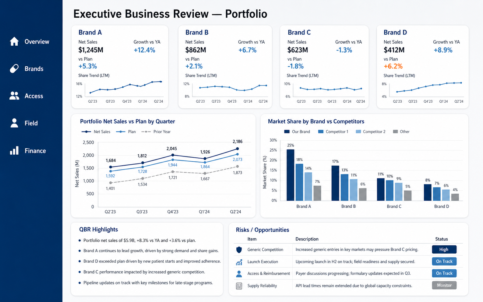 Executive business review dashboard from this case study