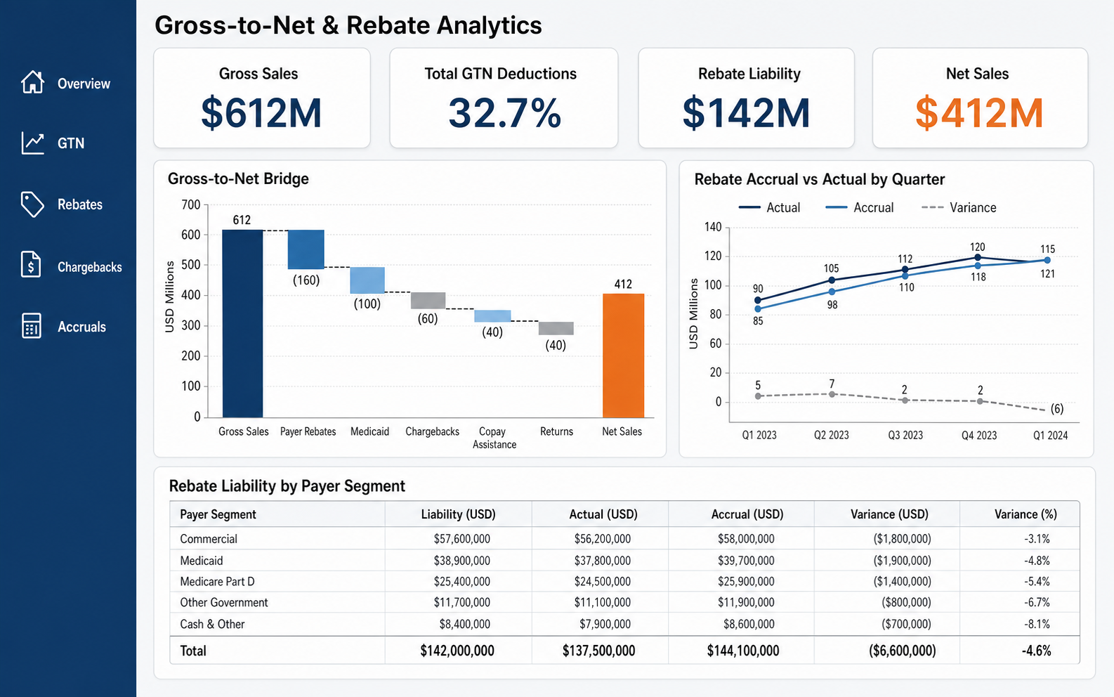 Gross-to-net and rebate analytics dashboard example