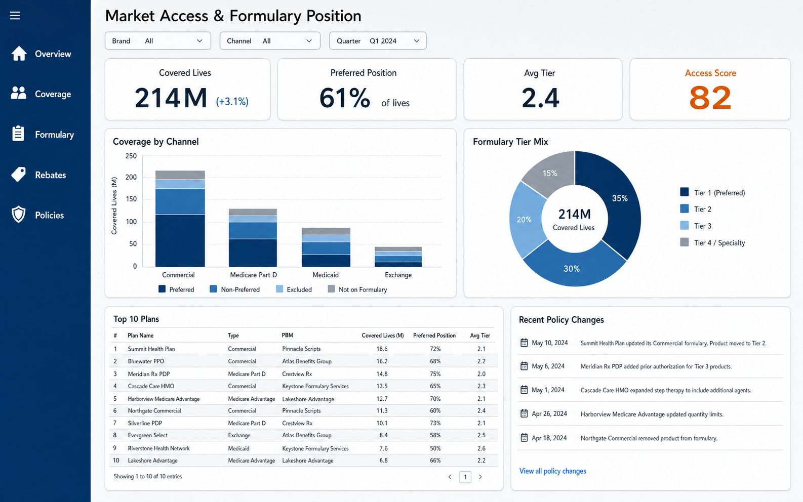 Market access and formulary dashboard from this case study