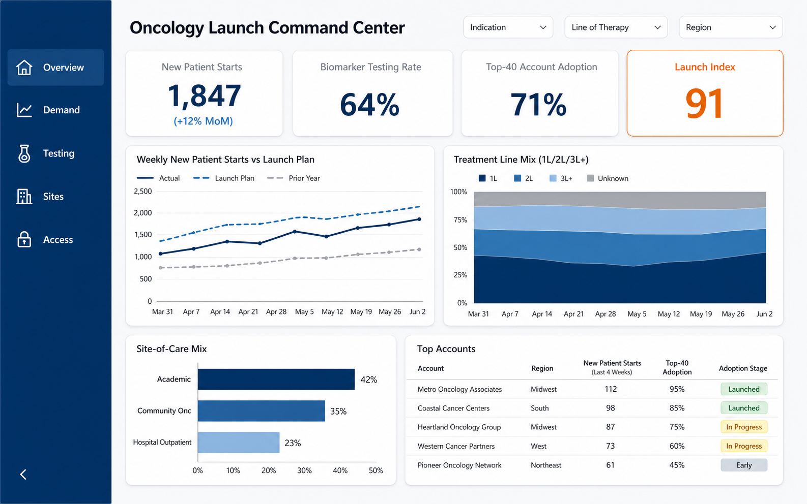 Oncology launch command center dashboard example